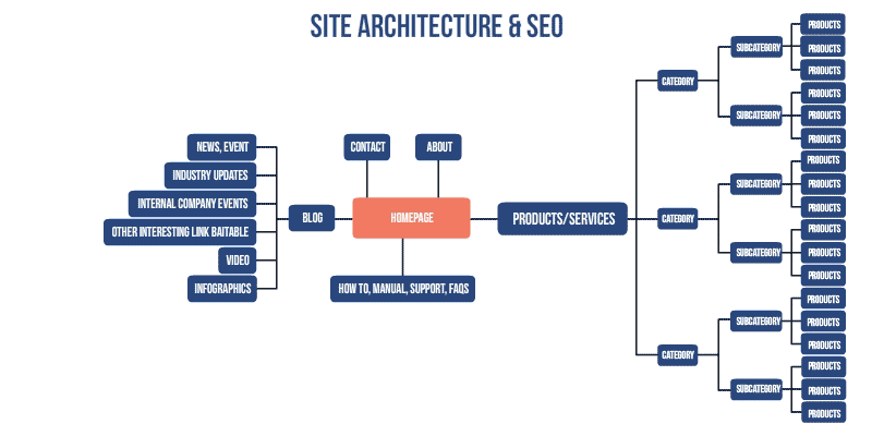 site architecture and seo